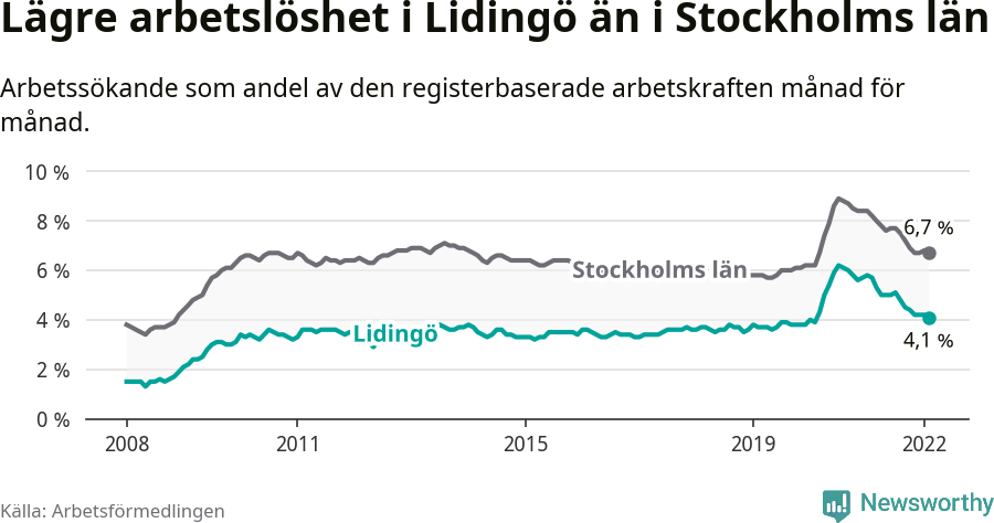 Graf: Arbetslöshet i Lidingö kommun och Stockholms län