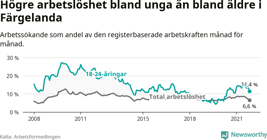Graf: Skillnad i arbetslöshet mellan unga och hela befolkningen i Färgelanda kommun