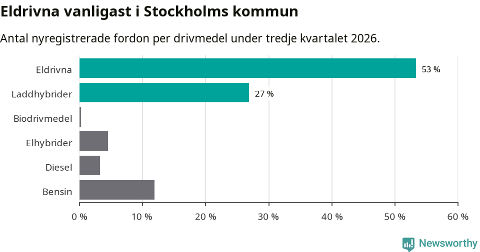 Graf: Antal nyregistrerade fordon per drivmedel
