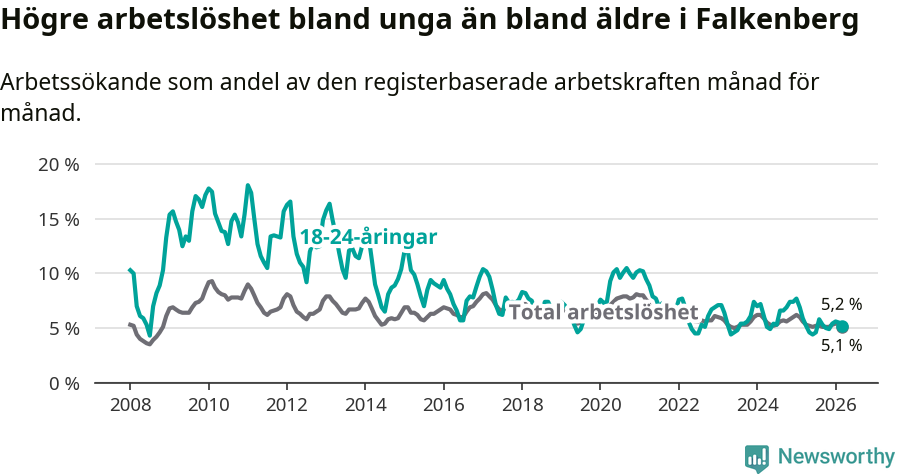 Graf: Skillnad i arbetslöshet mellan unga och hela befolkningen i Falkenbergs kommun