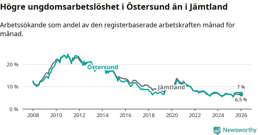 Graf: Arbetslöshet bland unga i Östersunds kommun och Jämtlands län
