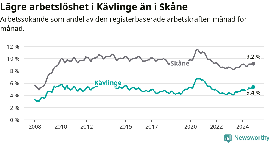 Graf: Arbetslöshet i Kävlinge kommun och Skåne län