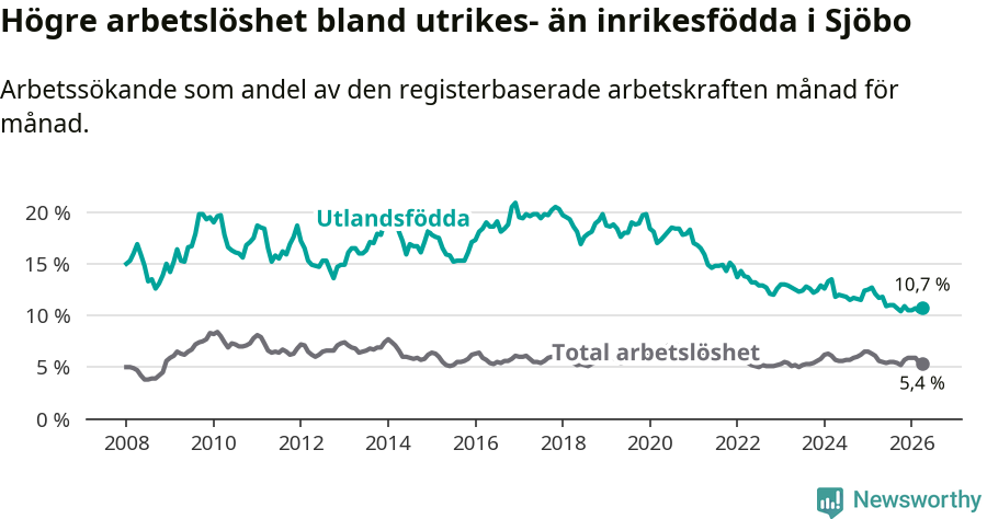 Graf: Skillnad i arbetslöshet mellan utrikesfödda och hela befolkningen i Sjöbo kommun