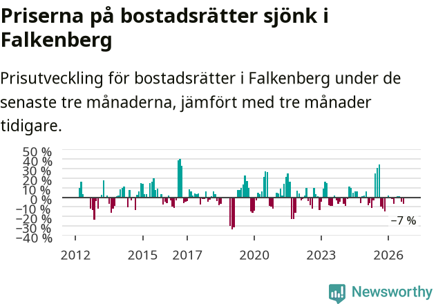 Graf: Prisutveckling för bostadsrätter i Falkenbergs kommun