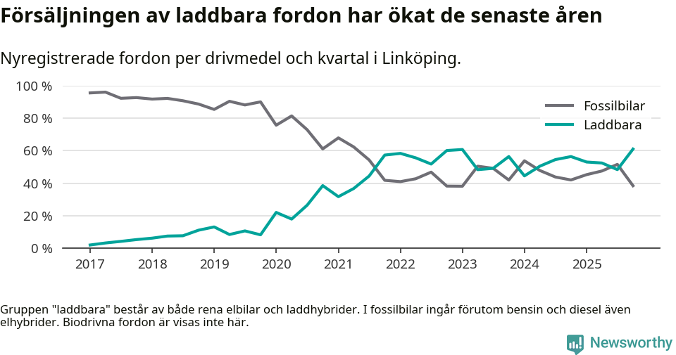 Graf: Andel laddbara bilar av alla nyregistreringar över tid