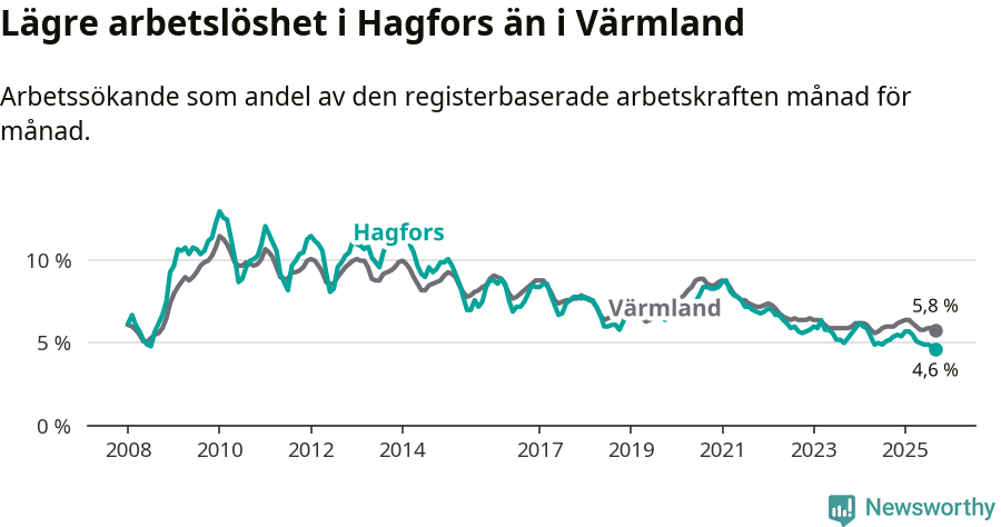 Graf: Arbetslöshet i Hagfors kommun och Värmlands län