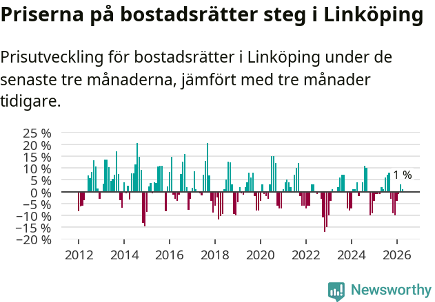 Graf: Prisutveckling för bostadsrätter i Linköpings kommun