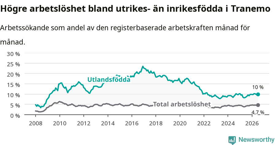 Graf: Skillnad i arbetslöshet mellan utrikesfödda och hela befolkningen i Tranemo kommun