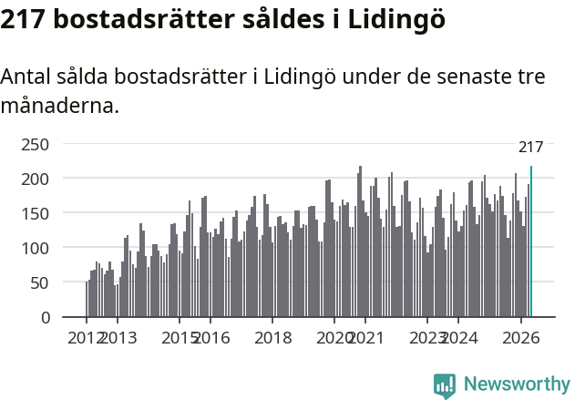 Graf: Antal sålda bostadsrätter i Lidingö kommun