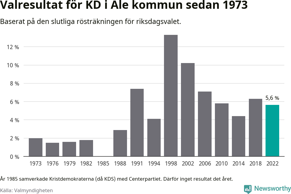 Kristdemokraternas resultat över tid