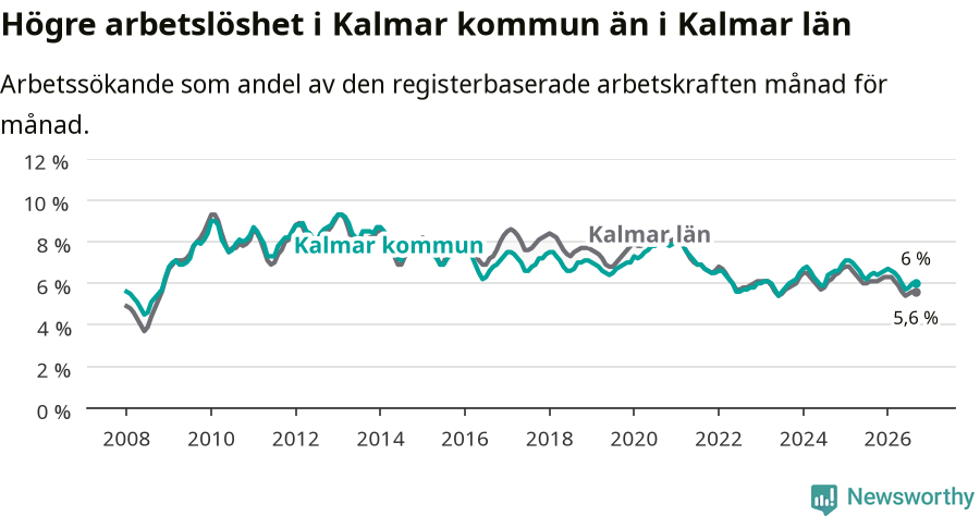 Graf: Arbetslöshet i Kalmar kommun och Kalmar län