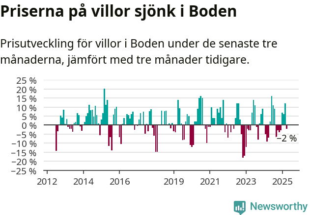 Graf: Prisutveckling för villor i Bodens kommun