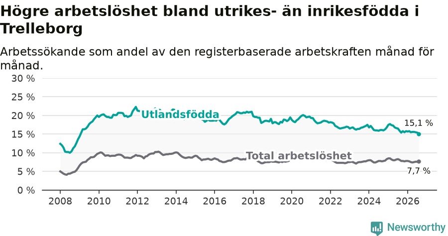 Graf: Skillnad i arbetslöshet mellan utrikesfödda och hela befolkningen i Trelleborgs kommun