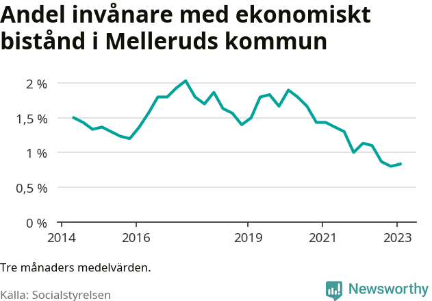 Graf över andelen biståndstagare per tremånadersperiod