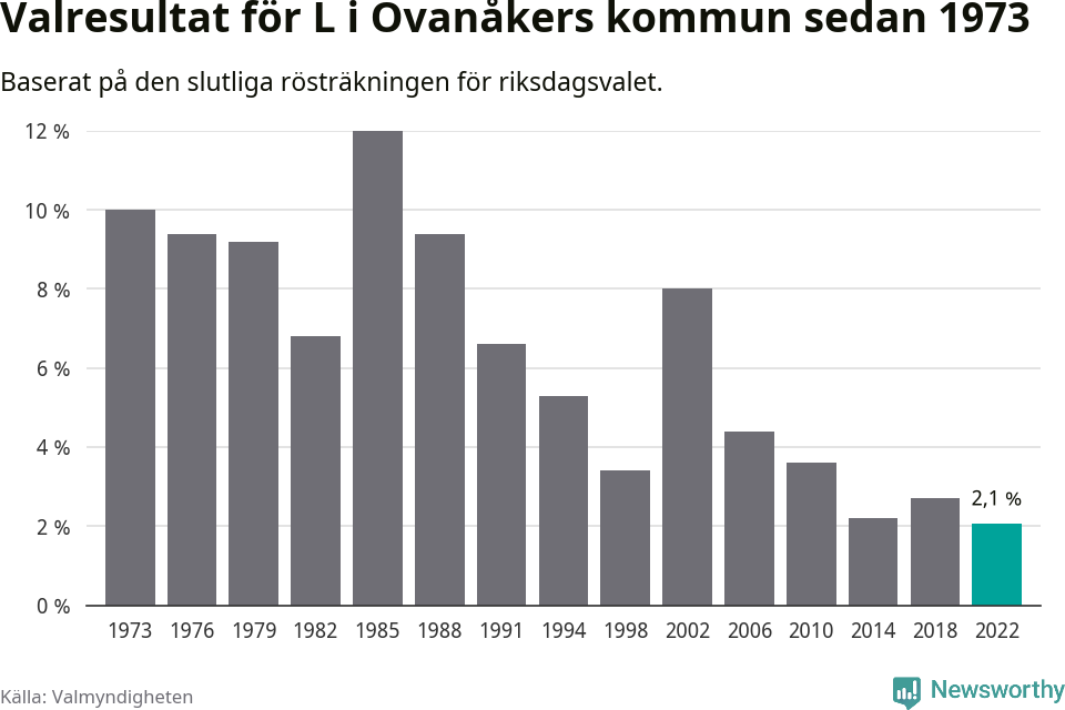 Liberalernas resultat över tid