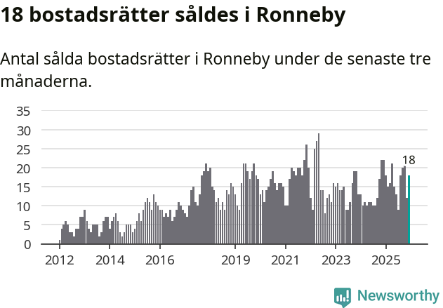 Graf: Antal sålda bostadsrätter i Ronneby kommun
