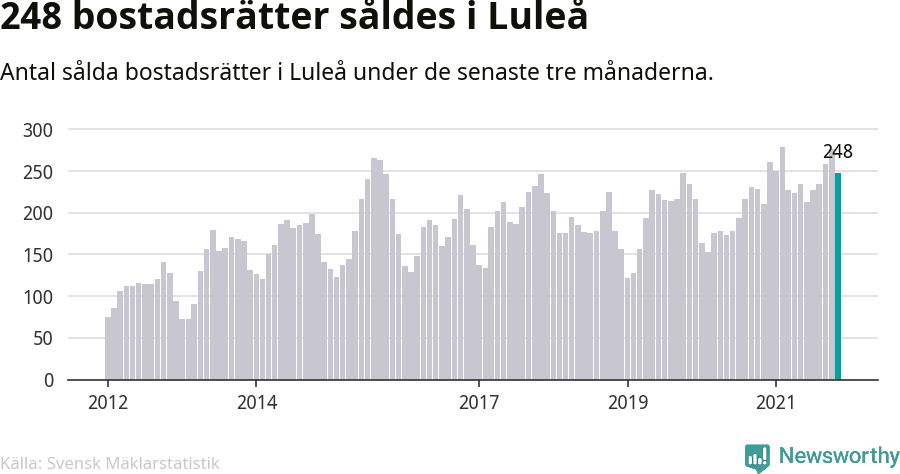 Graf: Antal sålda bostadsrätter i Luleå kommun