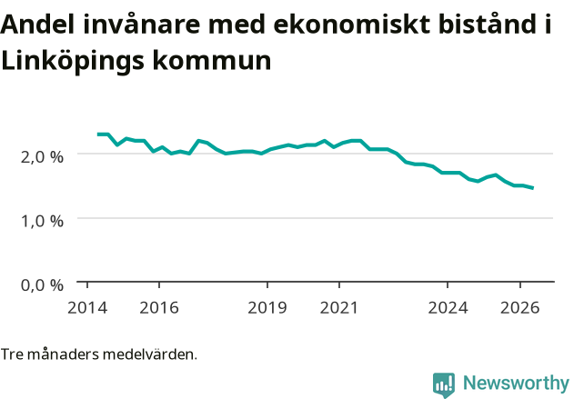 Graf över andelen biståndstagare per tremånadersperiod