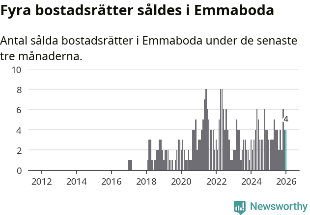 Graf: Antal sålda bostadsrätter i Emmaboda kommun