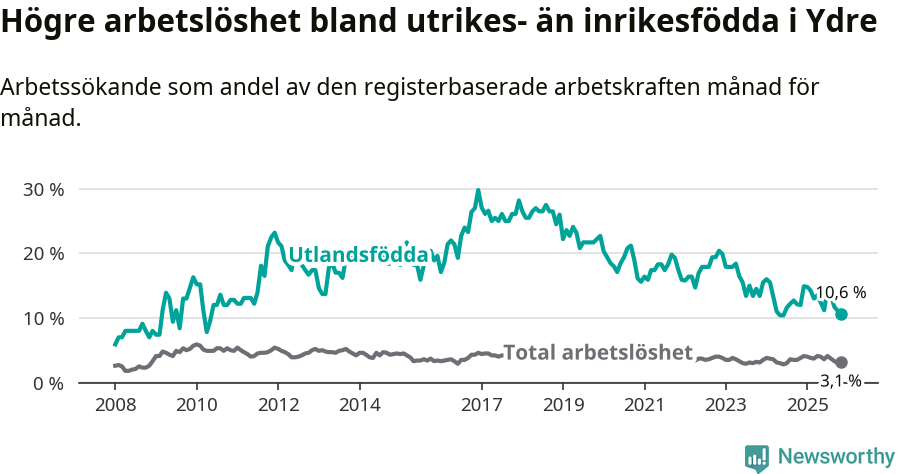 Graf: Skillnad i arbetslöshet mellan utrikesfödda och hela befolkningen i Ydre kommun