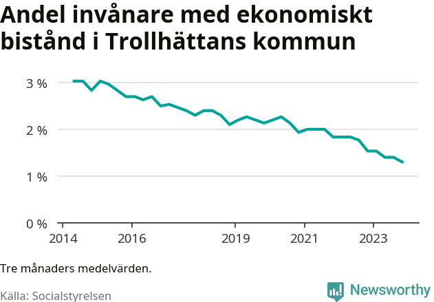 Graf över andelen biståndstagare per tremånadersperiod