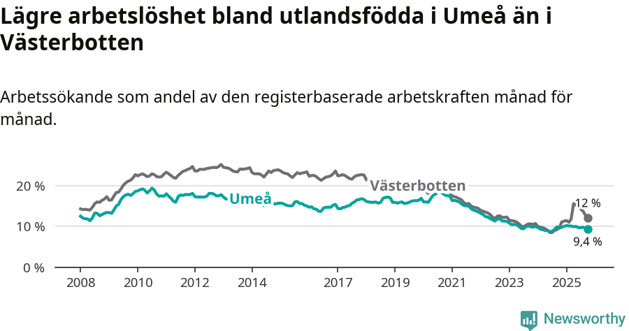 Graf: Arbetslöshet bland utrikesfödda i Umeå kommun och Västerbottens län