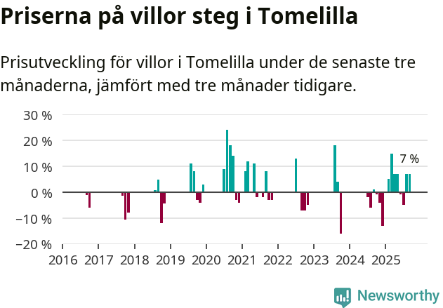 Graf: Prisutveckling för villor i Tomelilla kommun