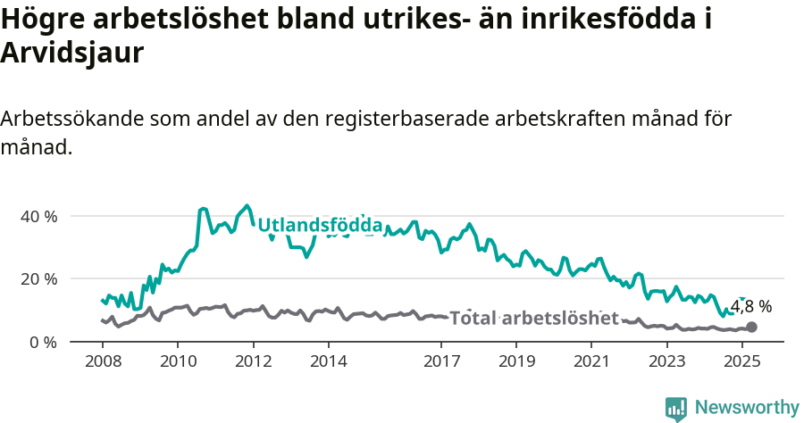 Graf: Skillnad i arbetslöshet mellan utrikesfödda och hela befolkningen i Arvidsjaurs kommun