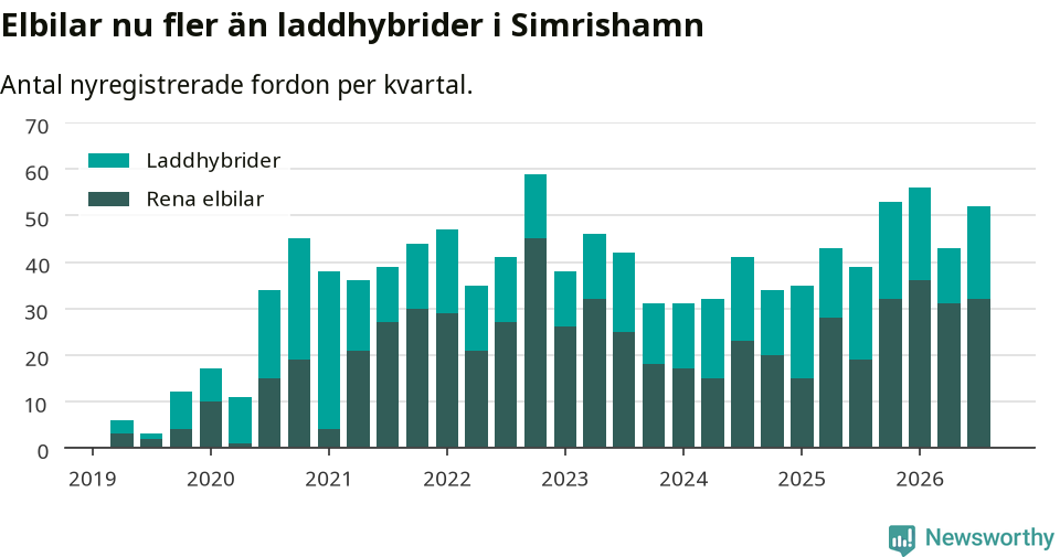 Graf: Antal nya laddhybrider och elbilar över tid
