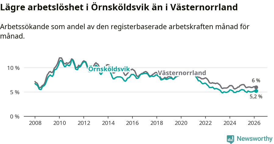 Graf: Arbetslöshet i Örnsköldsviks kommun och Västernorrlands län