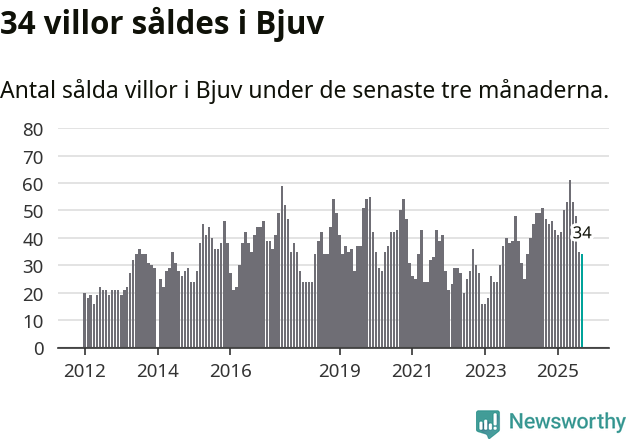 Graf: Antal sålda villor i Bjuvs kommun