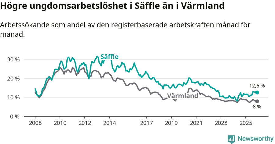 Graf: Arbetslöshet bland unga i Säffle kommun och Värmlands län