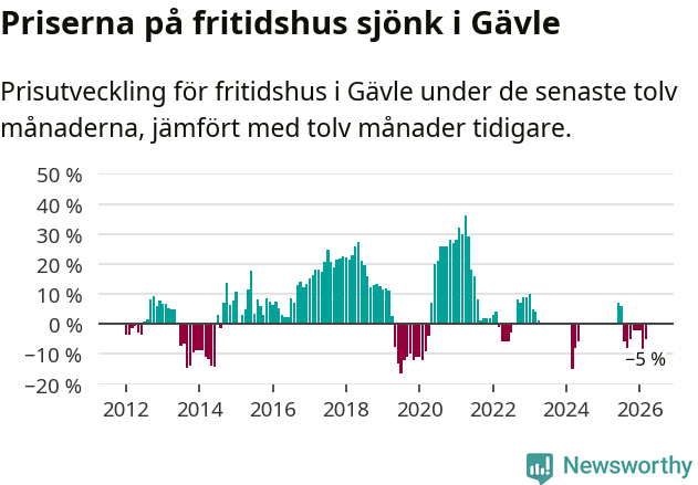 Graf: Prisutveckling för fritidshus i Gävle kommun