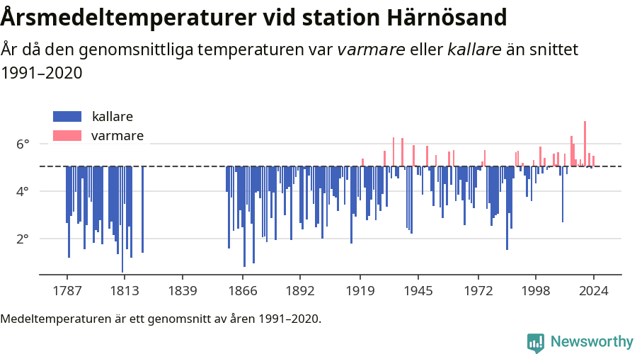 Diagram som år för år visar årsmedeltemperaturens avvikelse från de senaste 30 årens medelvärde.