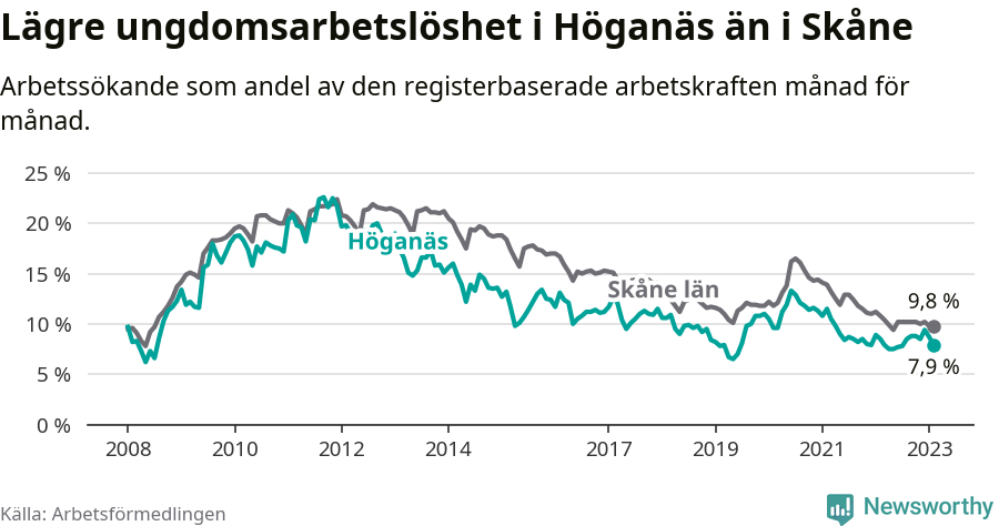 Graf: Arbetslöshet bland unga i Höganäs kommun och Skåne län
