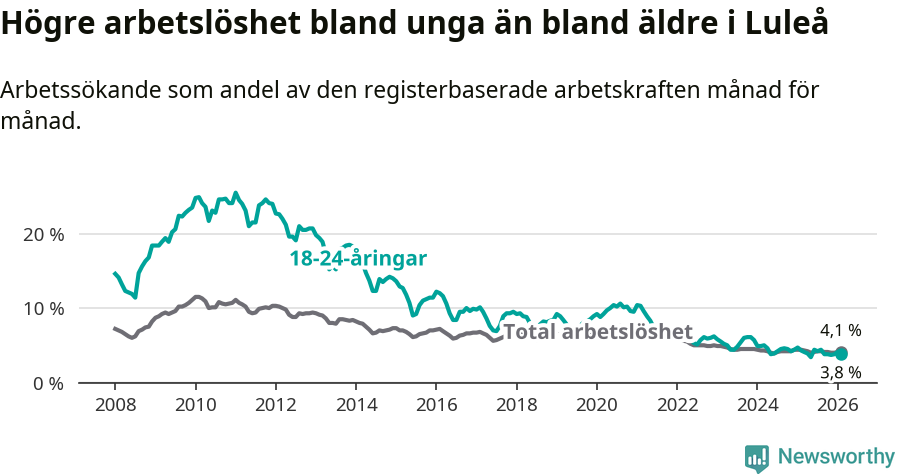 Graf: Skillnad i arbetslöshet mellan unga och hela befolkningen i Luleå kommun