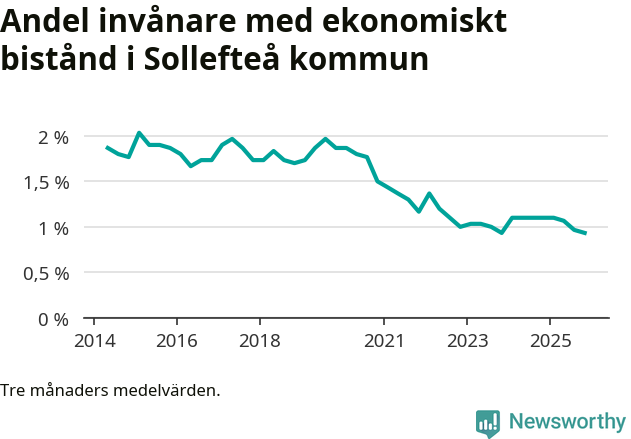 Graf över andelen biståndstagare per tremånadersperiod
