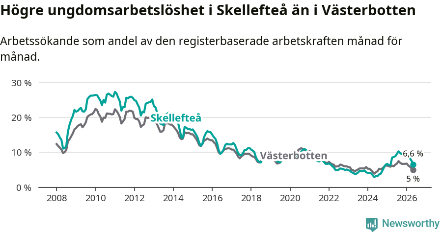 Graf: Arbetslöshet bland unga i Skellefteå kommun och Västerbottens län