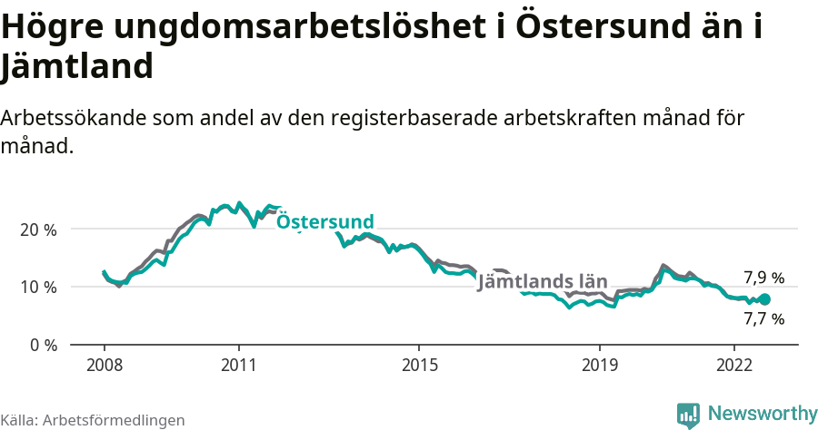 Graf: Arbetslöshet bland unga i Östersunds kommun och Jämtlands län