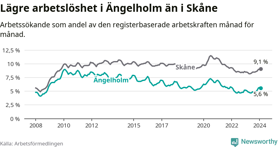 Graf: Arbetslöshet i Ängelholms kommun och Skåne län