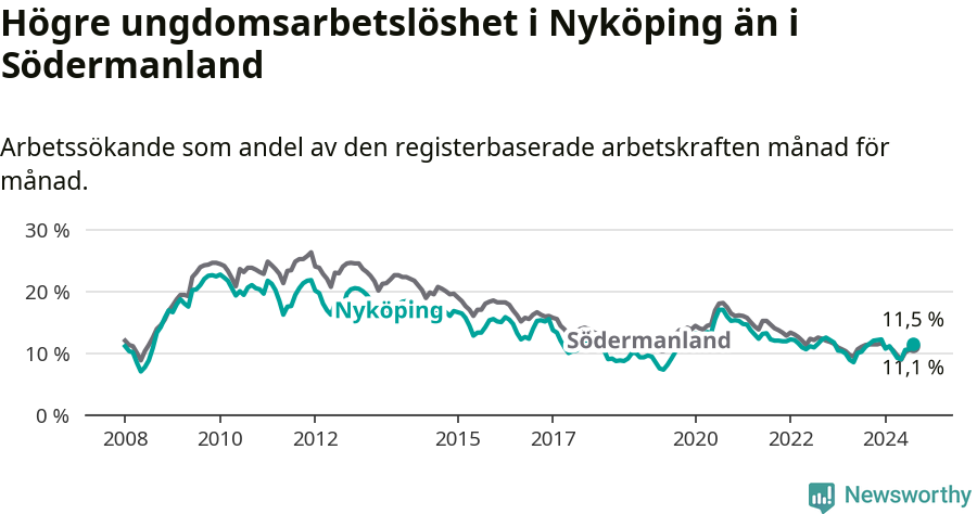 Graf: Arbetslöshet bland unga i Nyköpings kommun och Södermanlands län