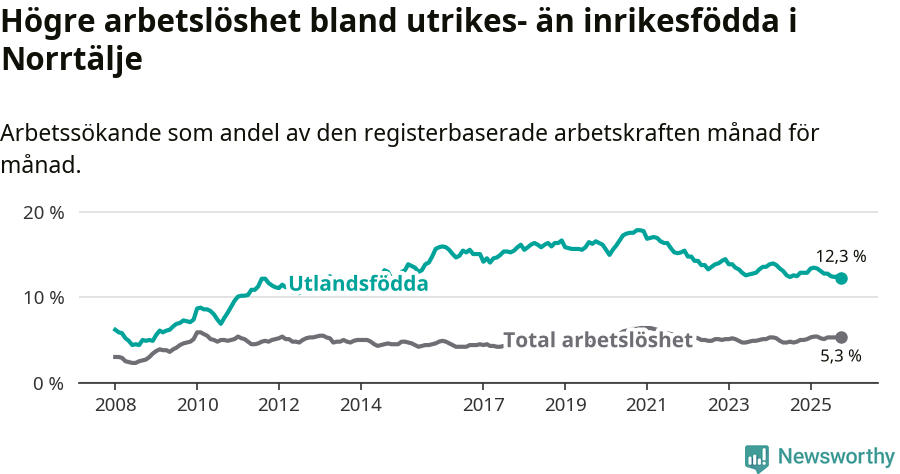 Graf: Skillnad i arbetslöshet mellan utrikesfödda och hela befolkningen i Norrtälje kommun