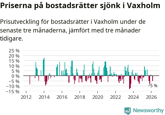 Graf: Prisutveckling för bostadsrätter i Vaxholms kommun