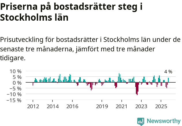 Graf: Prisutveckling för bostadsrätter i Stockholms län