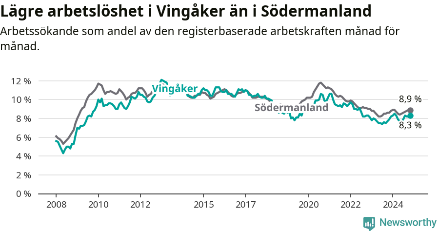 Graf: Arbetslöshet i Vingåkers kommun och Södermanlands län