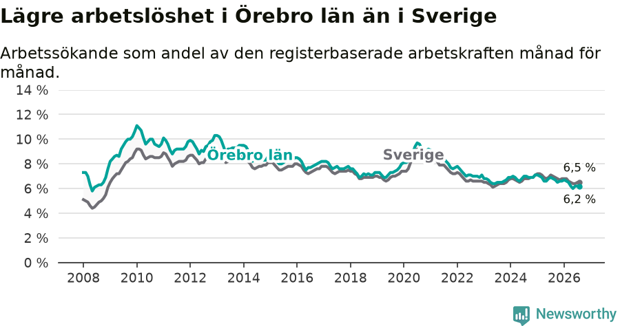 Graf: Arbetslöshet i Örebro län och Sverige
