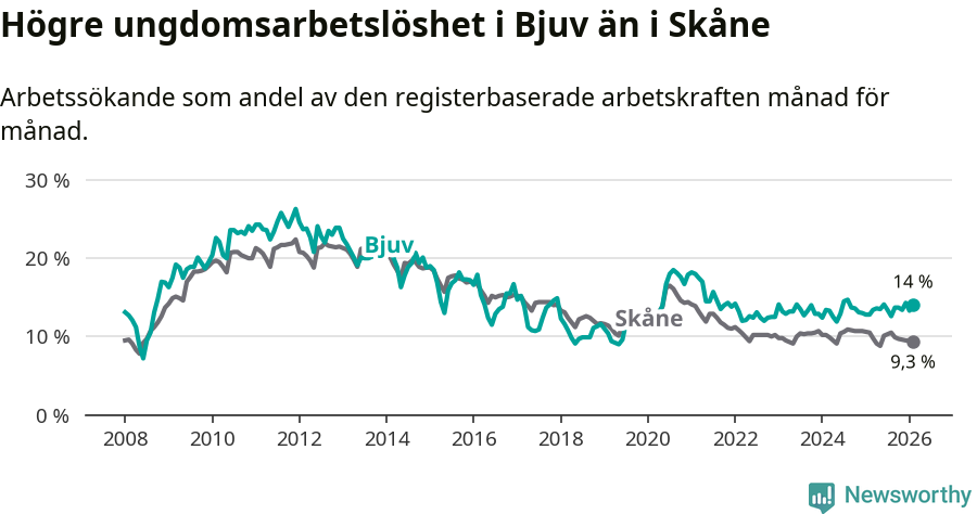 Graf: Arbetslöshet bland unga i Bjuvs kommun och Skåne län