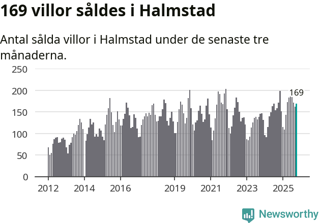 Graf: Antal sålda villor i Halmstads kommun