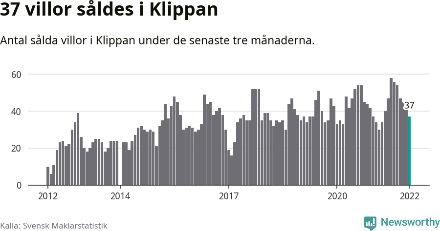 Graf: Antal sålda villor i Klippans kommun