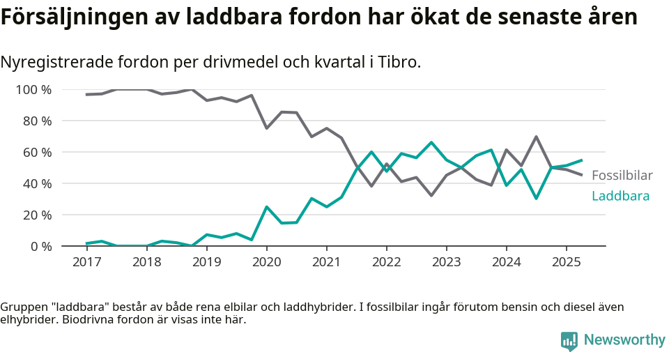 Graf: Andel laddbara bilar av alla nyregistreringar över tid
